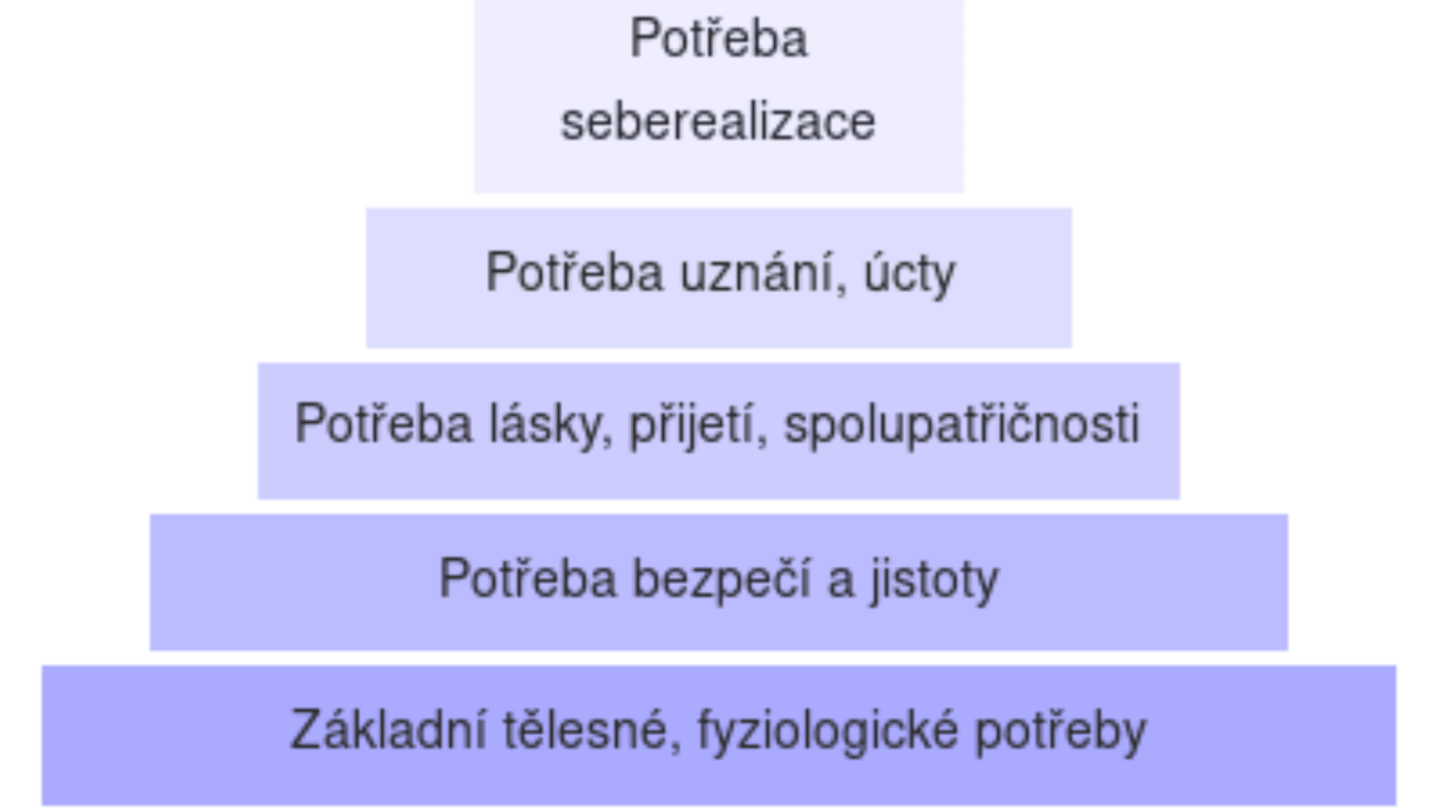 Maslowova pyramida potřeb Prima