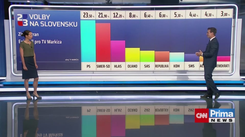 Slovensko má volby za sebou. Výsledky jsou překvapením a naše štáby byly po celou noc u toho