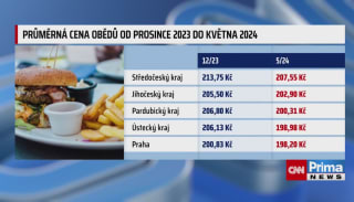 Cena obědů v Praze