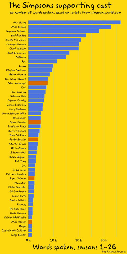Krásně přehledný graf vycházel z neskutečně velkého množství dat na webu simpsonsworld.com. Autor si za něj zaslouží velký respekt! Krásně přehledný graf vycházel z neskutečně velkého množství dat na webu simpsonsworld.com. Autor si za něj zaslouží velký respekt!
